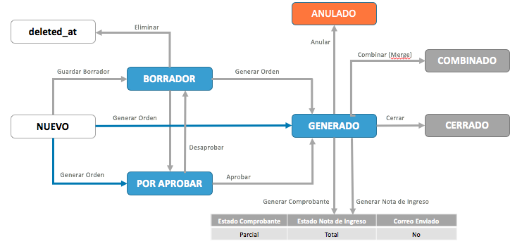 Flujo Orden De Compra Soporte Contasiscorp